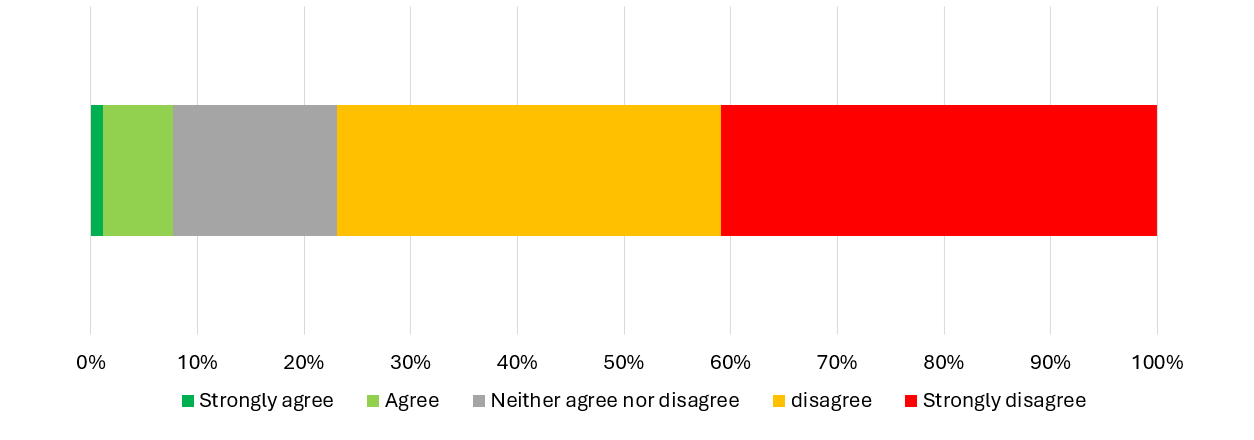 graph showing response to question about proceses